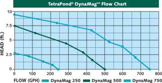 Tetra DynaMag 750 Fountain Pond Pump with Nozzels for Water Gardens 